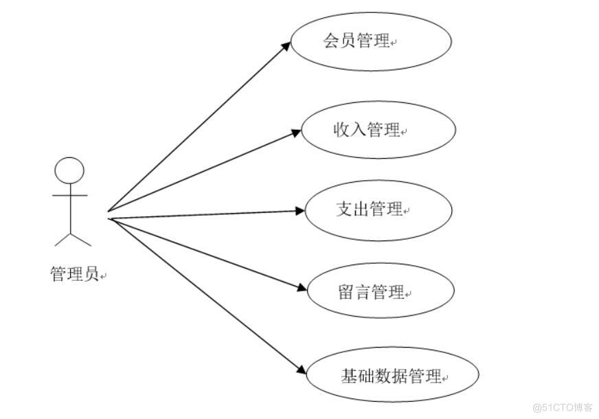 基于springboot家庭财政管理系统的设计与实现-计算机毕业设计源码+LW文档_管理系统