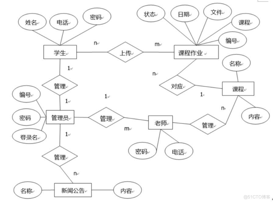 基于spring boot框架的网络教学管理系统设计与实现-计算机毕业设计源码+LW文档_功能实现_04