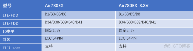 合宙4G模组Air780EX——产品规格书_串口_02