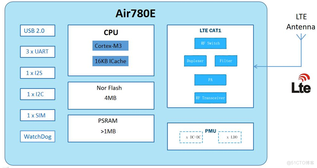 Air780E低功耗4G模组硬件设计手册01_物联网