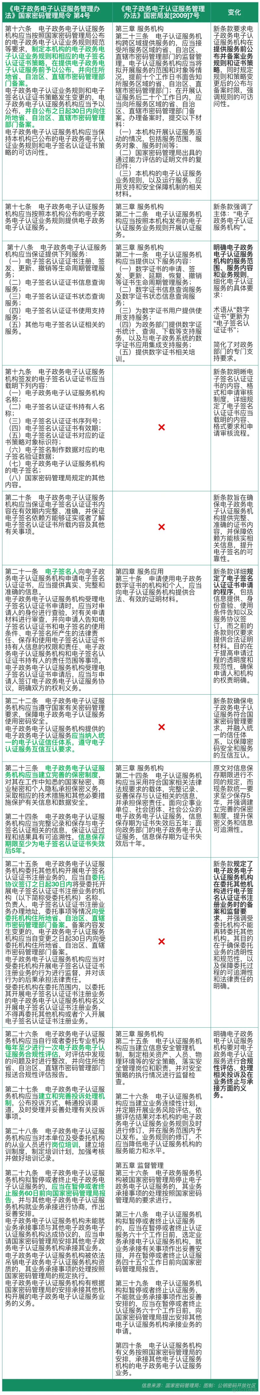 详解新规｜逐条剖析《电子政务电子认证服务管理办法》_matter_05