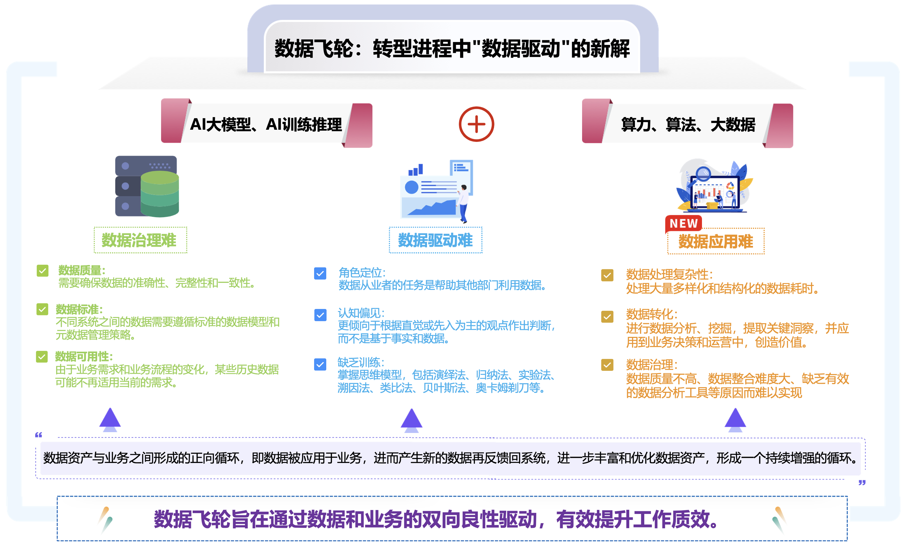 企业数智化升级新模式【数据飞轮】，高效挖掘数据资产价值_数据驱动_05