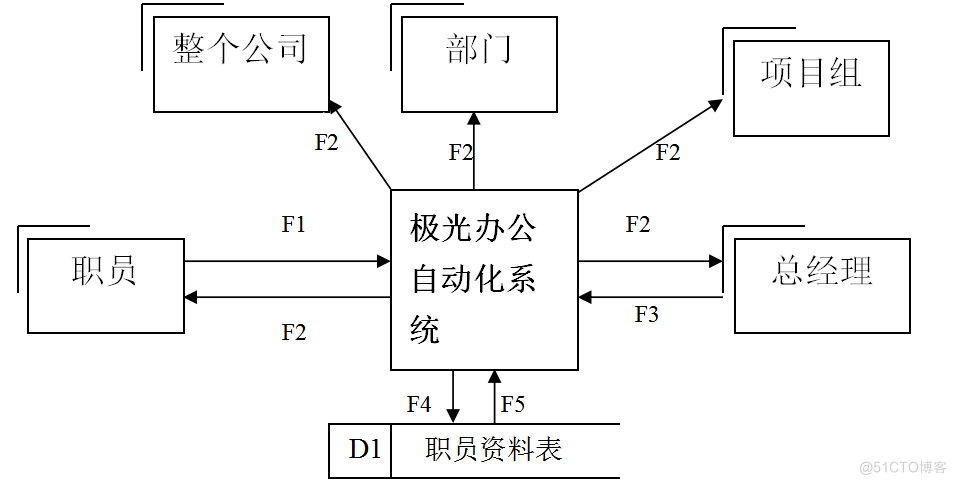 基于JAVA办公自动化系统的计算机毕设_办公自动化