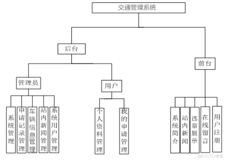 基于JSP交通管理系统设计与实现的计算机毕设_数据_07