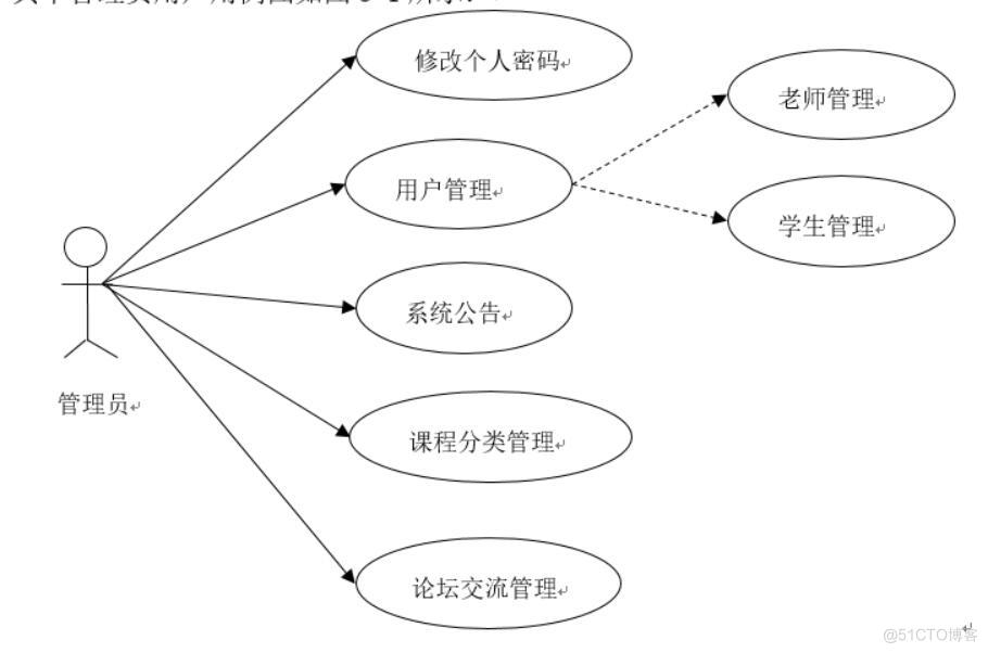 学成在线app的设计与实现-计算机毕业设计源码+LW文档_信息管理