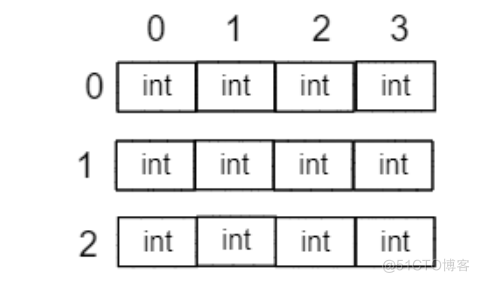 C语言初阶4 -数组_二维数组_05