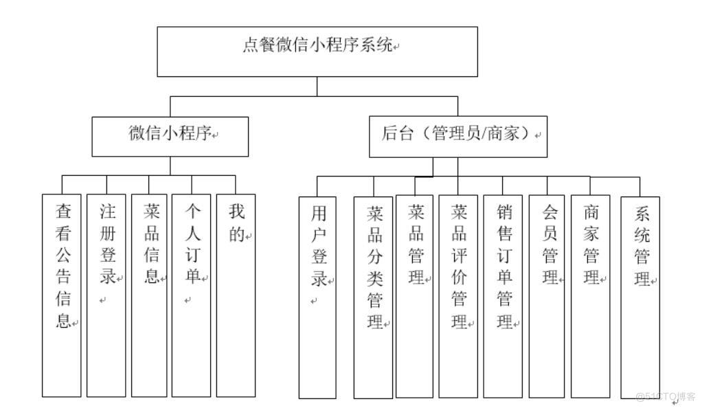 点餐微信小程序设计与实现-计算机毕业设计源码+LW文档_微信小程序_02