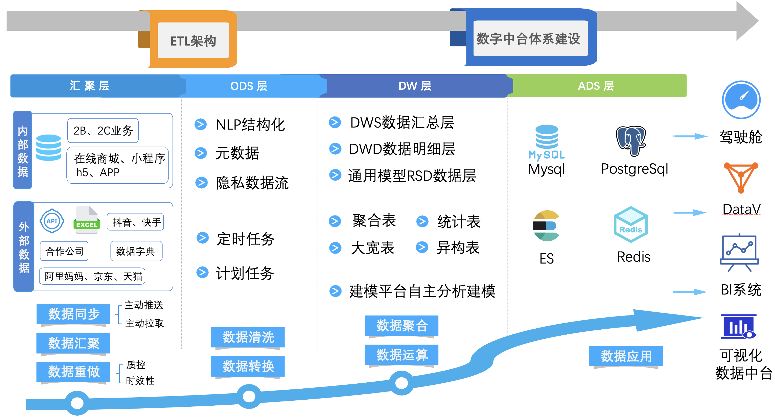 企业“数据飞轮”数据平台落地实践驱动电商企业数智化_IT_02