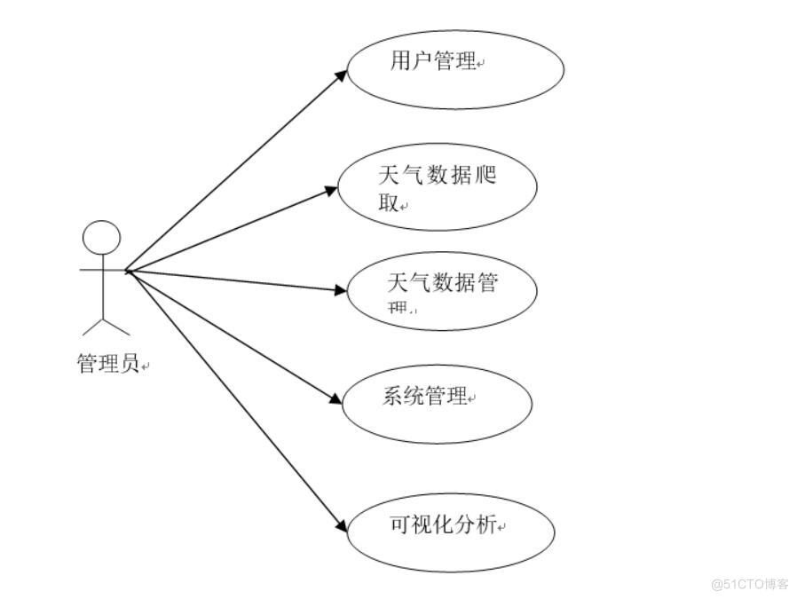 基于Hive的天气数据分析系统设计与实现-计算机毕业设计源码+LW文档_数据分析系统