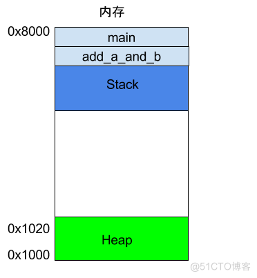 汇编语言基础_Stack_11