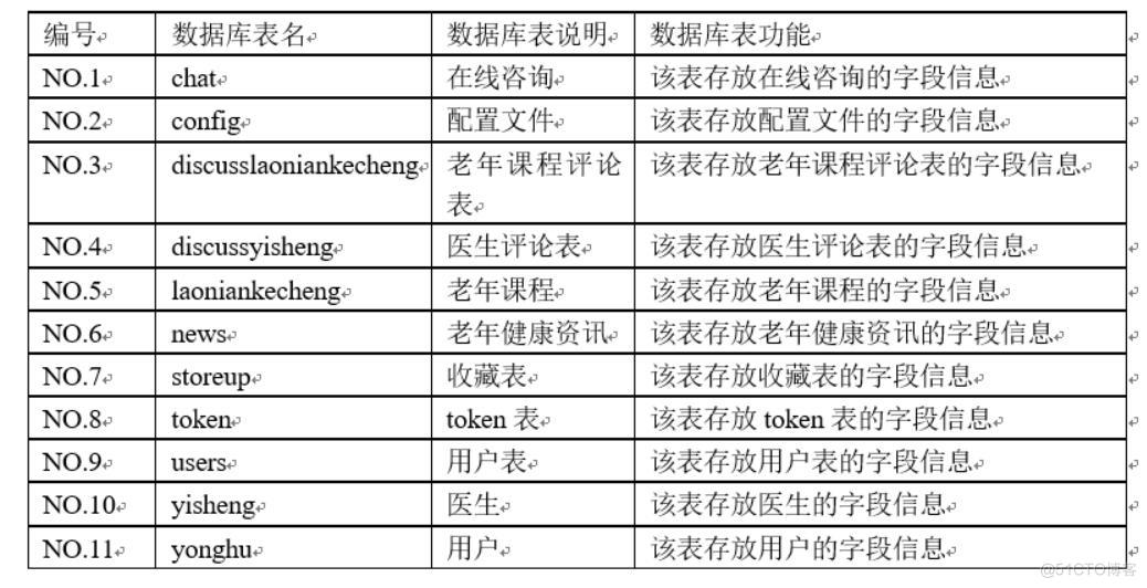 基于新一代信息技术的老年养护系统设计与实现-计算机毕业设计源码+LW文档_JAVA_04