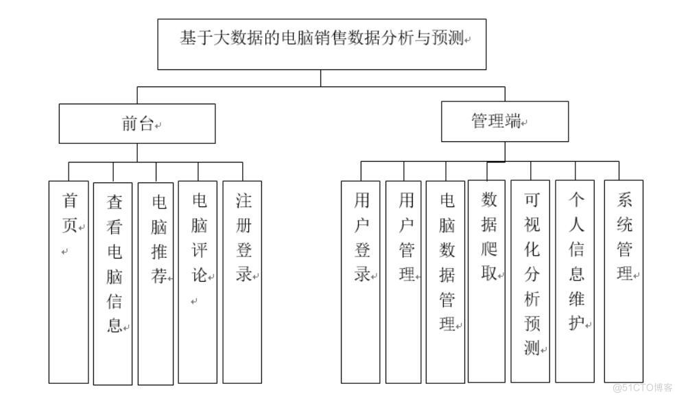 基于大数据的电脑销售数据爬取和可视化系统-计算机毕业设计源码+LW文档_Python_03