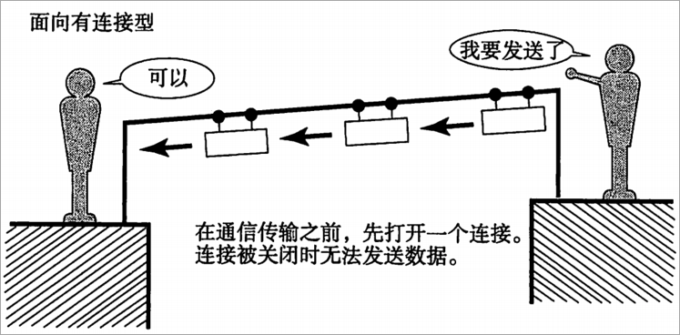 面向连接