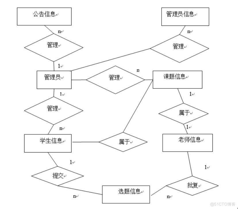 大学生毕业设计管理系统的设计与实现-计算机毕业设计源码+LW文档_MySQL_04