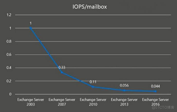 Pro Exchange 2019 Administrator Part 1_服务器_03