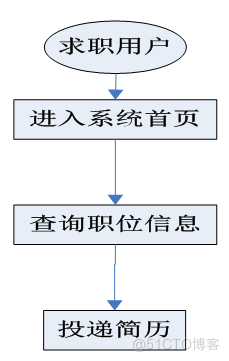 基于ssh招聘就业网站的计算机毕设_数据库_04