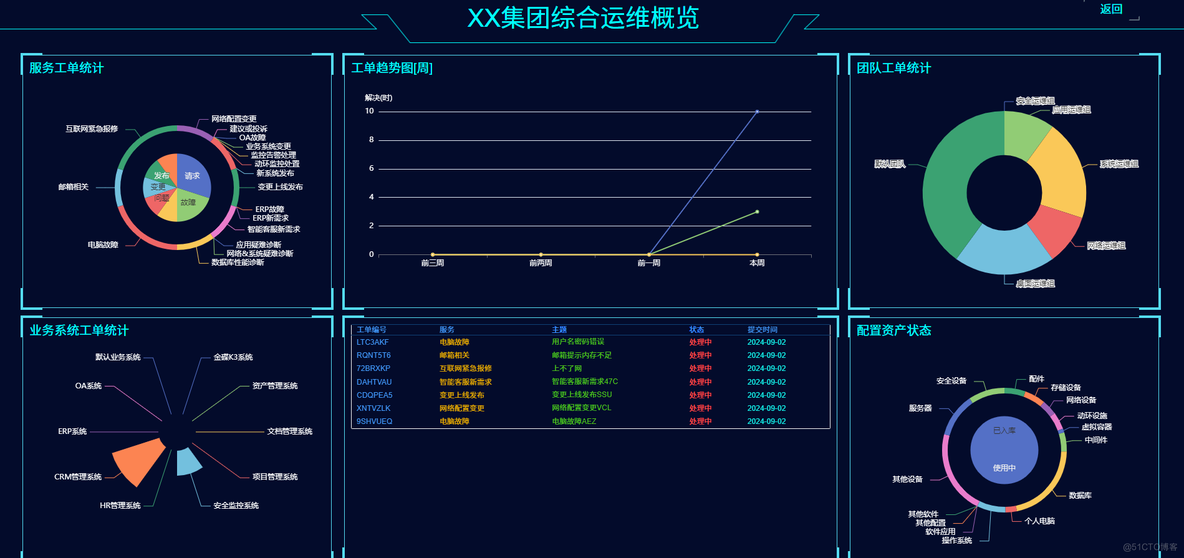 大型集团行业ITSM案例分析报告_生命周期管理_02