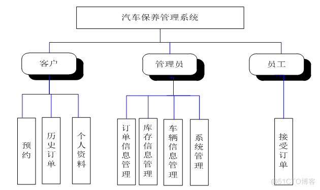 基于ssm汽车保养管理系统的设计与实现的计算机毕设_数据库_05