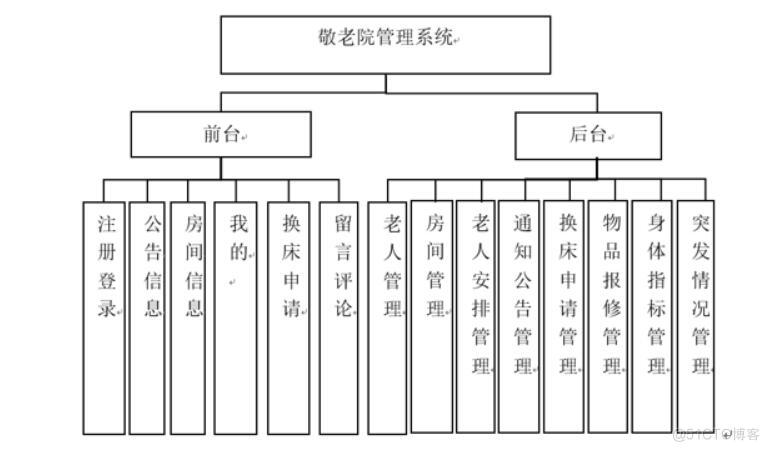 基于微信小程序的敬老院管理系统设计与实现-计算机毕业设计源码+LW文档_微信小程序_04