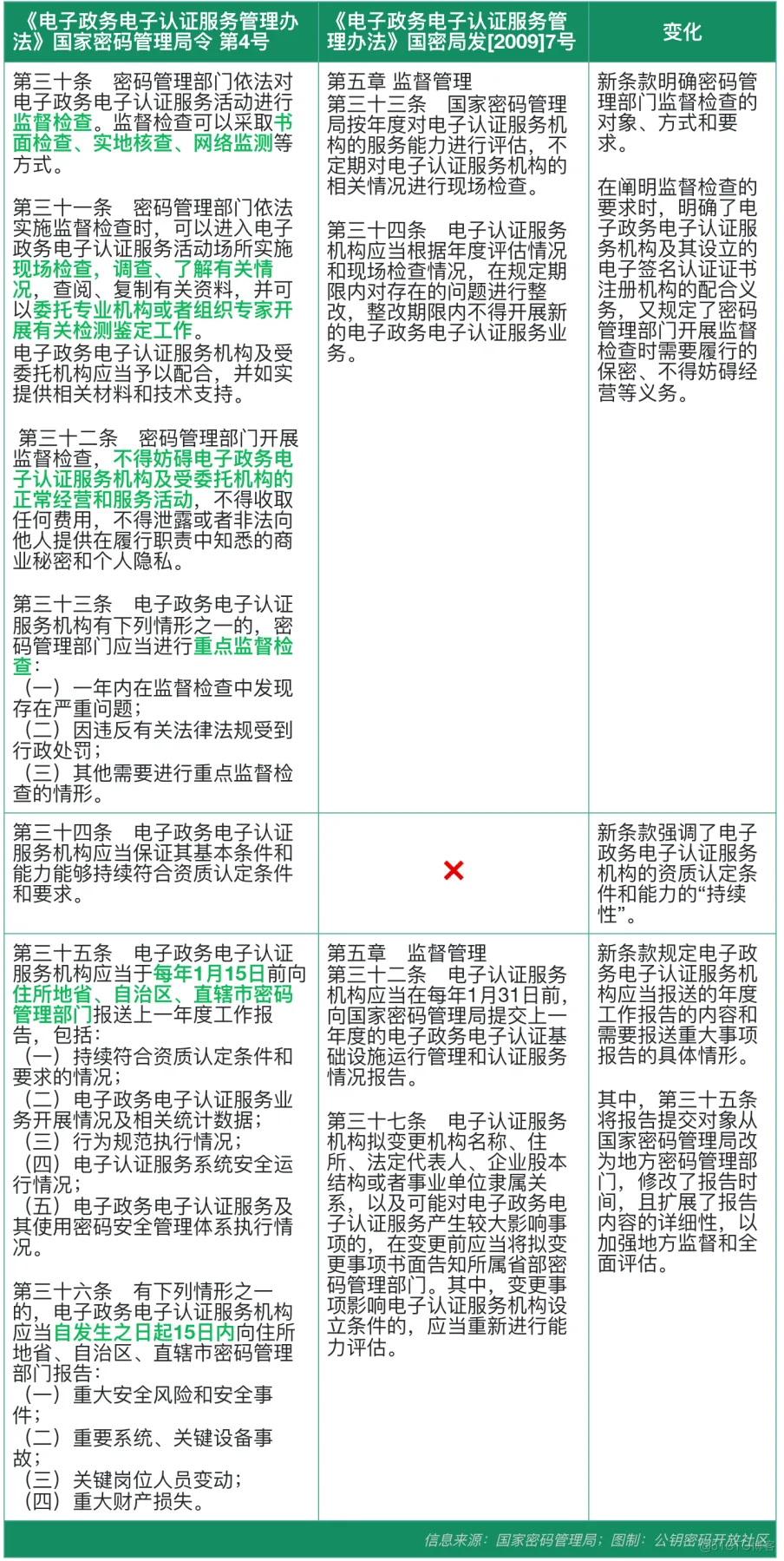 详解新规｜逐条剖析《电子政务电子认证服务管理办法》_电子认证_06