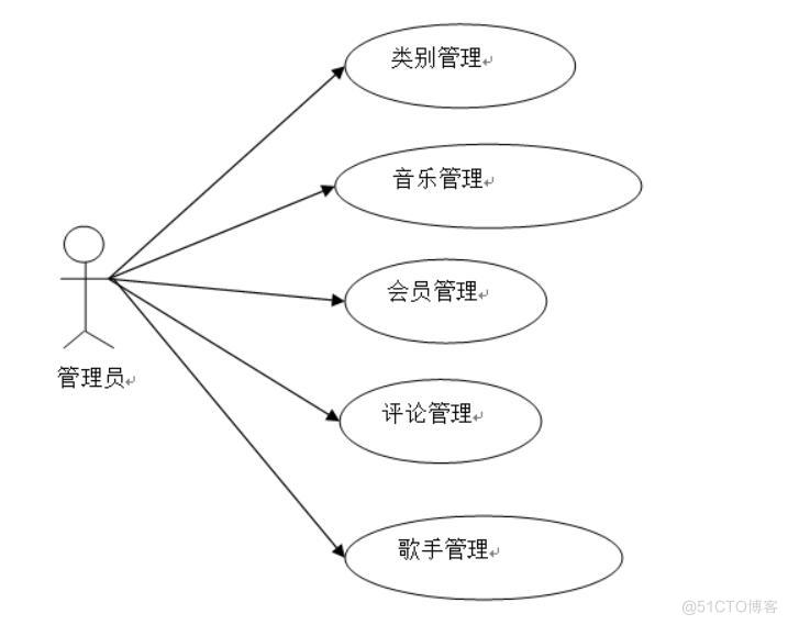 基于用户个性化的音乐播放管理系统-计算机毕业设计源码+LW文档_大数据分析_02