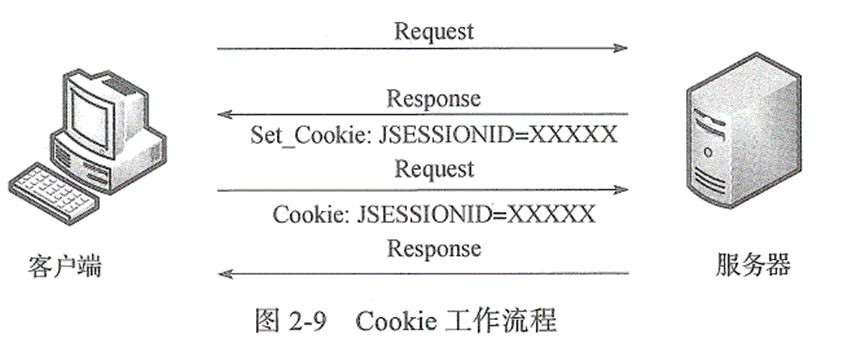 python爬虫连载26 Cookie和Session_客户端