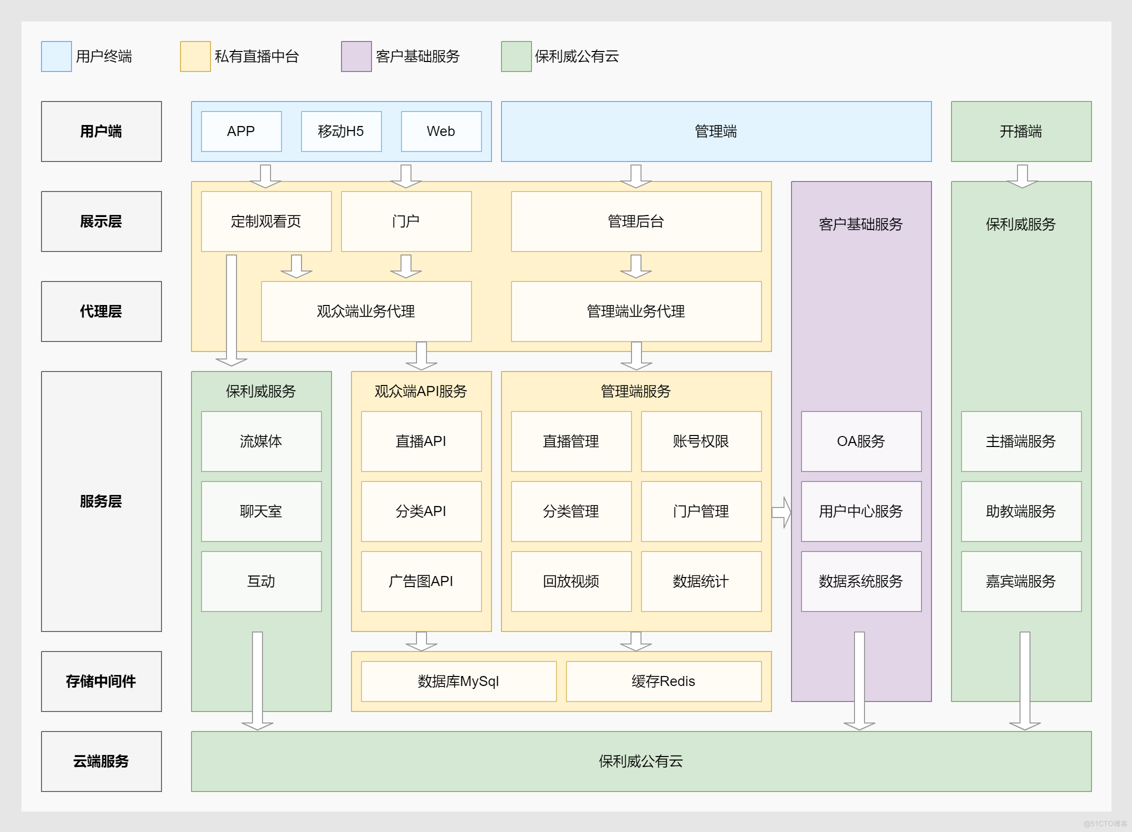 中台系统架构图 (4).png