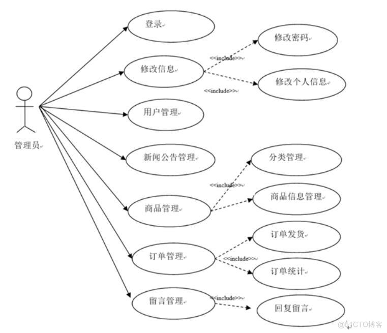 基于JAVA的网络购物平台设计与实现-计算机毕业设计源码+LW文档_sed_03