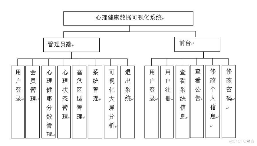 心理健康数据可视化系统的设计与实现-计算机毕业设计源码+LW文档_Vue_04