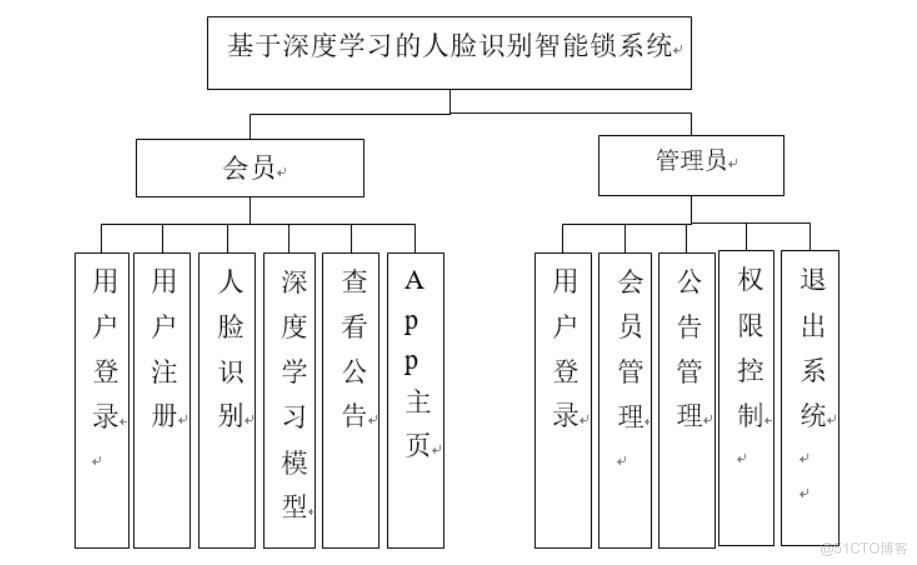 基于深度学习的人脸识别智能锁系统-计算机毕业设计源码+LW文档_ci_02