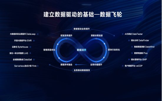 从数据仓库到数据中台再到数据飞轮：数据技术的打怪升级之路_数据_05