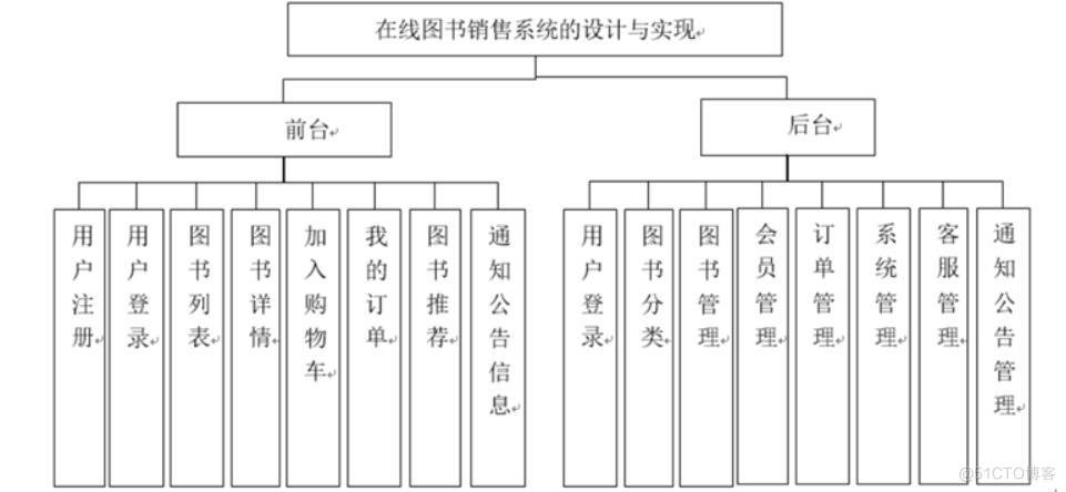 在线图书销售系统的设计与实现-计算机毕业设计源码+LW文档_需求分析_03