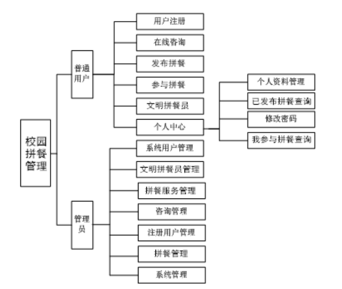 基于jsp校园拼餐系统设计与实现的计算机毕设_数据_06