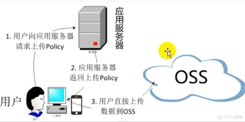 对象存储服务器有什么作用_结构化