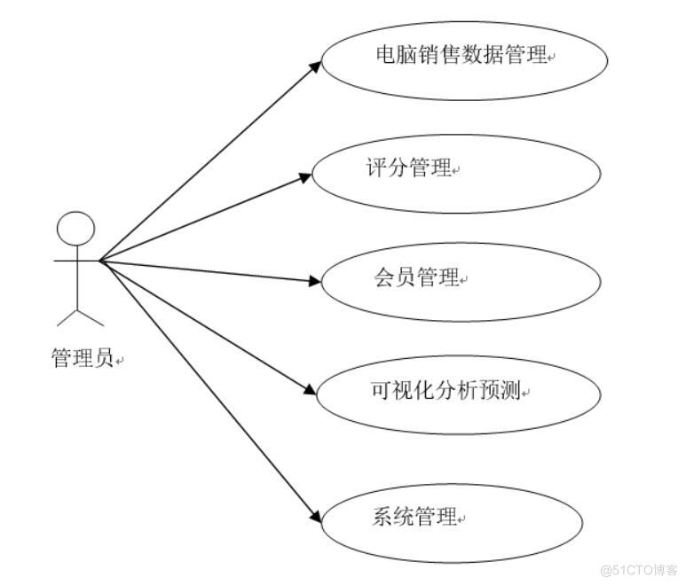 基于大数据的电脑销售数据爬取和可视化系统-计算机毕业设计源码+LW文档_数据分析_02