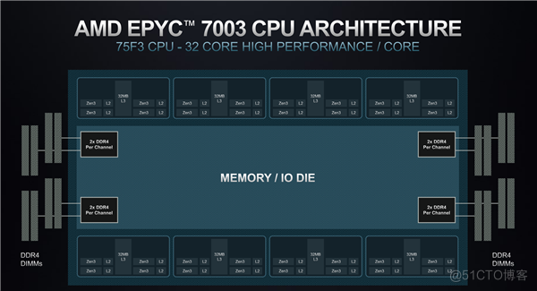 AMD EPYC（霄龙）系列100-000000506、100-000001287、100-000001289、100-000001285 AI处理器_AI