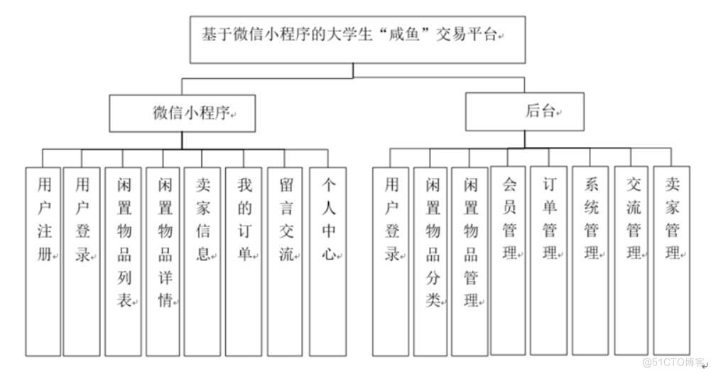 基于微信小程序的大学生“咸鱼”交易平台设计与实现-计算机毕业设计源码+LW文档_sed_04