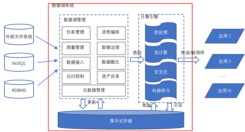 从数据仓库到数据中台再到数据飞轮：我了解的数据技术进化史_数据_02