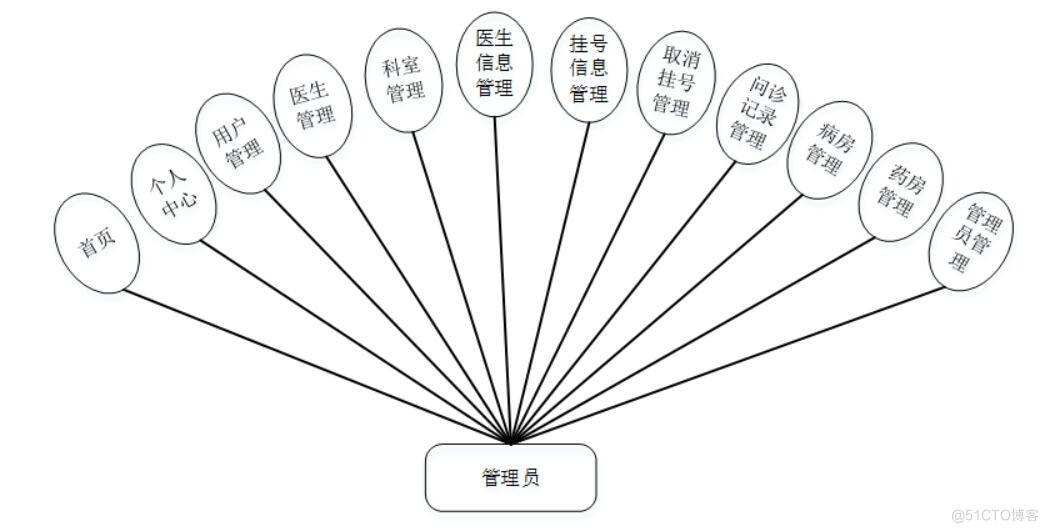  基于springboot技术的镇沅县中医医院信息管理系统的设计与实现-计算机毕业设计源码+LW文档_MySQL