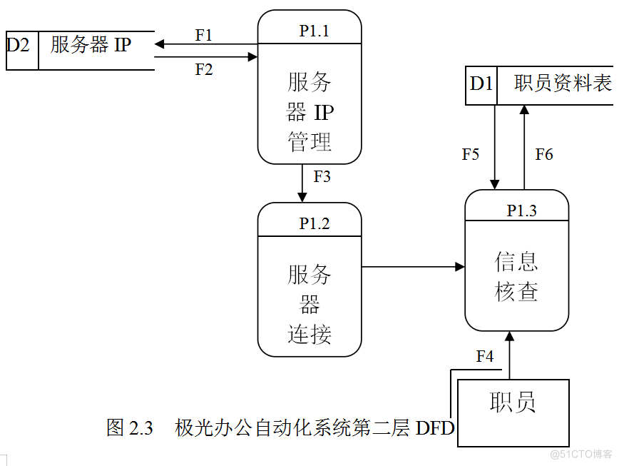 基于JAVA办公自动化系统的计算机毕设_流程图_03