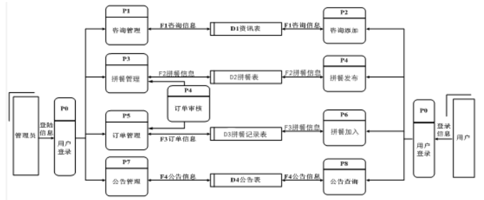 基于jsp校园拼餐系统设计与实现的计算机毕设_数据_04