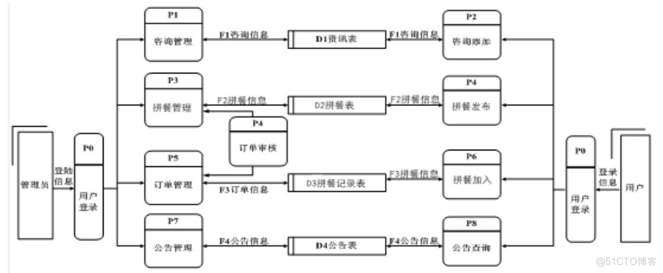 基于jsp校园拼餐系统设计与实现的计算机毕设_数据流图_04