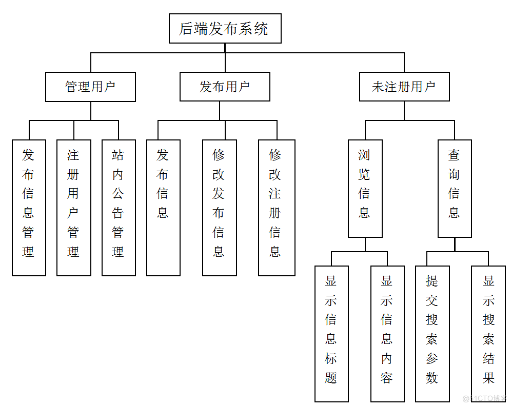 基于JAVAWML信息查询与后端信息发布系统实现——WML信息查询设计的计算机毕设_数据库连接