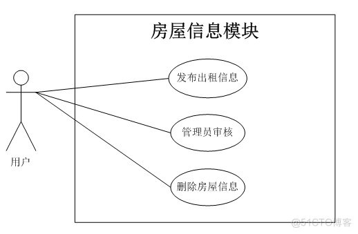 基于javajsp房产房屋租赁短租管理系统的计算机毕设_数据库_03