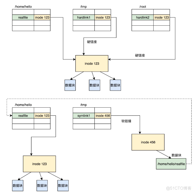 Linux 下最主流的文件系统格式——ext_ext4_02