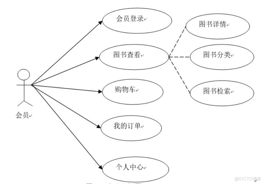 在线图书销售系统的设计与实现-计算机毕业设计源码+LW文档_需求分析_02