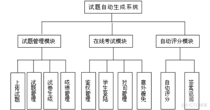 基于javaC语言试题生成与考试系统的计算机毕设_考试系统_03