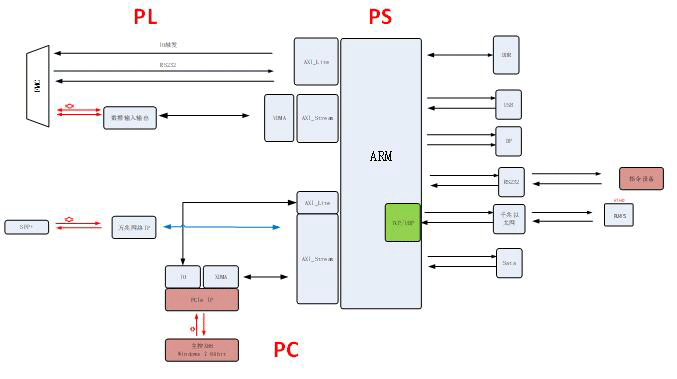 图像信号处理板设计原理图：531-基于 PXIe 的ZU7EV的通用主控板_ZU7EV板卡_03