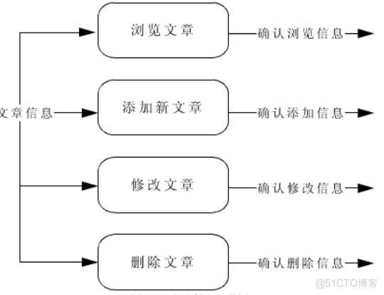 基于SSH博客系统的计算机毕设_数据库_03