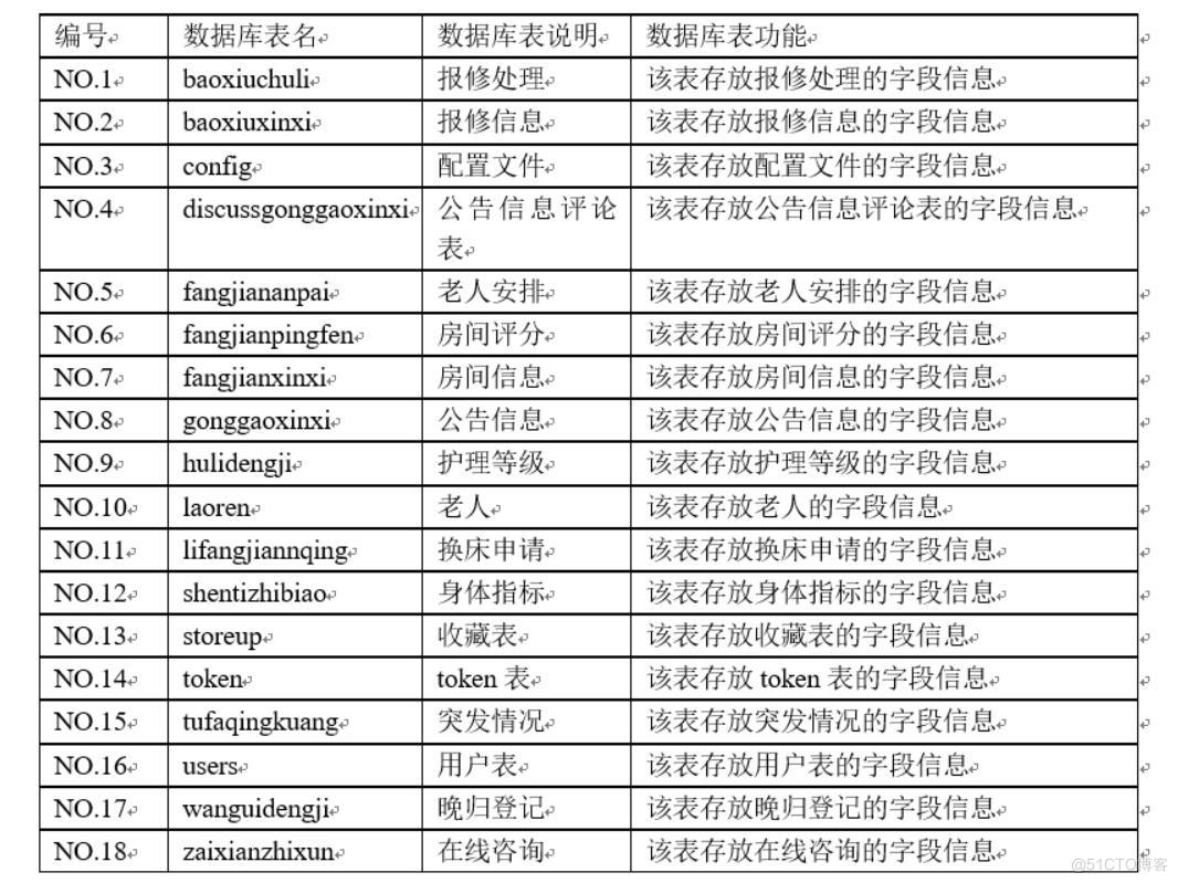 基于微信小程序的敬老院管理系统设计与实现-计算机毕业设计源码+LW文档_Java_03